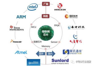 一文掌握物聯(lián)網(wǎng)全產(chǎn)業(yè)鏈 核心技術(shù)、服務(wù)與應(yīng)用全景