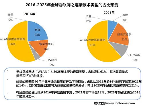 2025年全球物聯網連接技術市場展望 技術融合與場景驅動下的多元化競爭格局